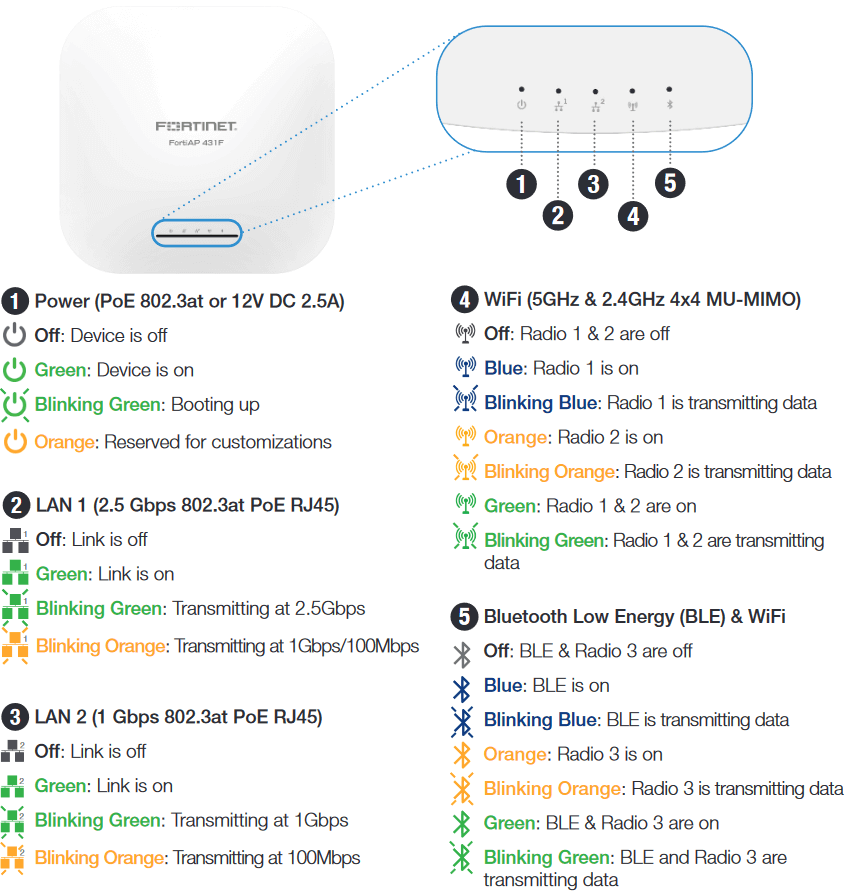 Fortinet FortiAP-433F (End of Sale/Life)